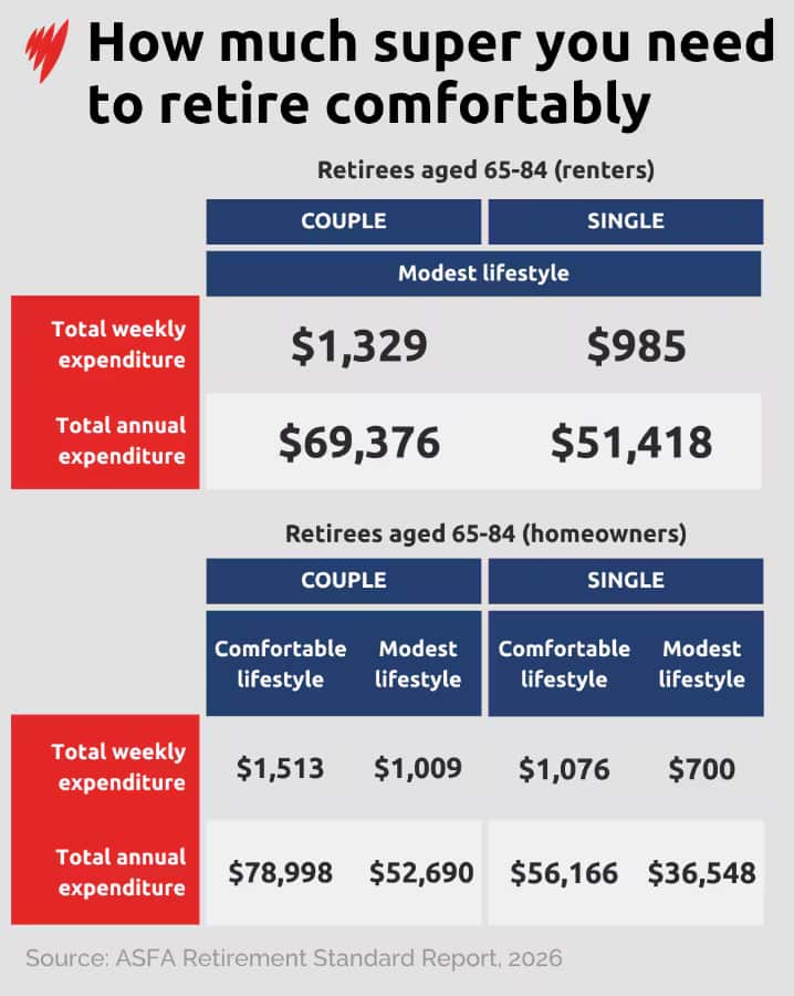 How much super you need to retire comfortably
