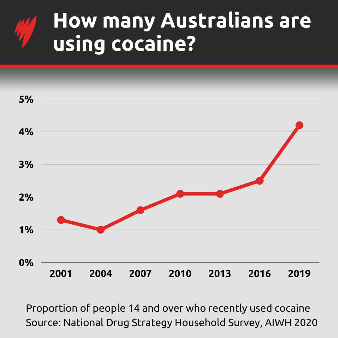 Graph showing the proportion of Australians using cocaine