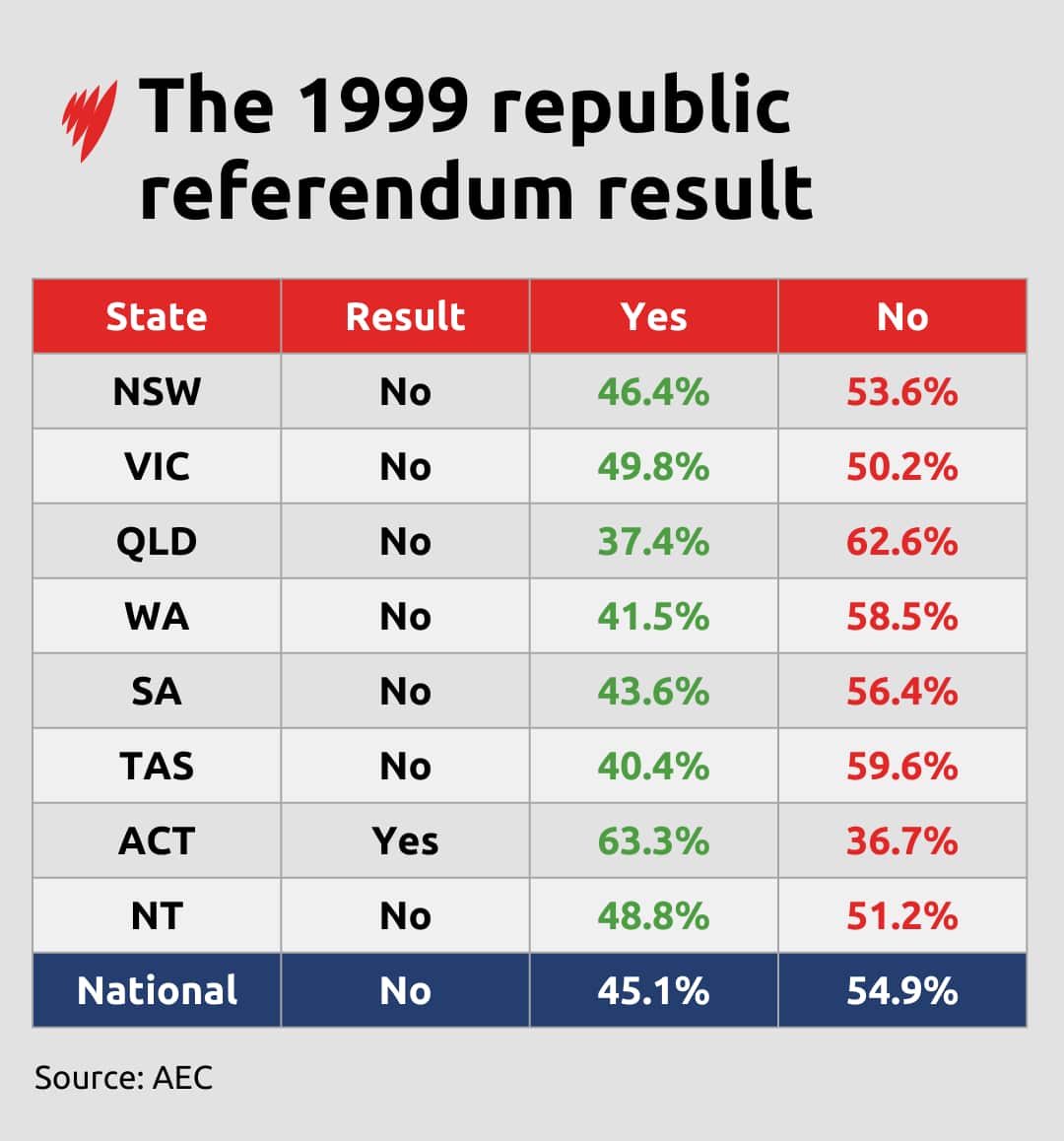 A table showing state results for the 1999 republic referendum 