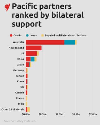 A graph showing aid sources for the Pacific