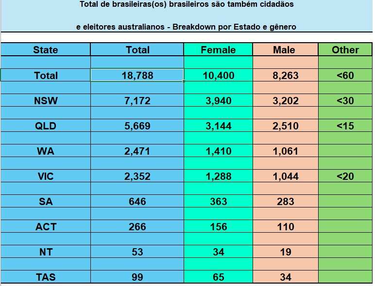 Eleitores brasileiros na Austrália