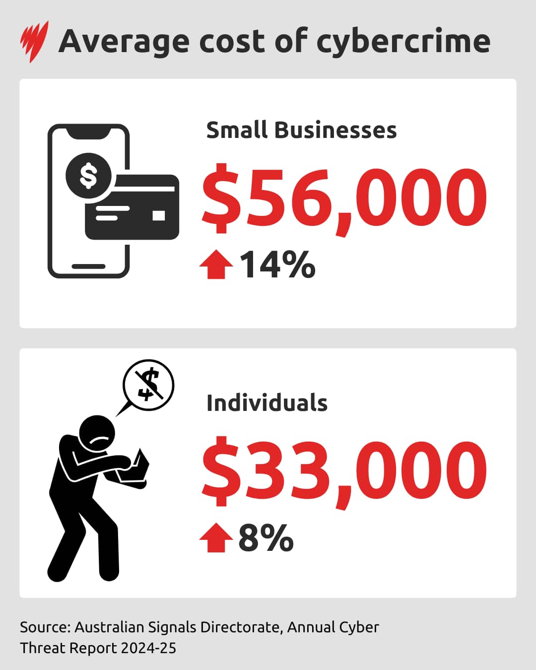 An infographic detailing the annual average cost of cybercrime attacks on individuals, $33,000, and small businesses, $56,000.
