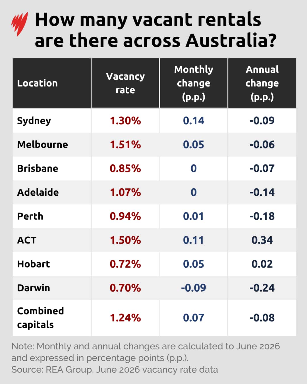 A table showing rental vacancy rates across the country.