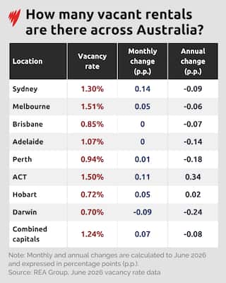 A table showing rental vacancy rates across the country.