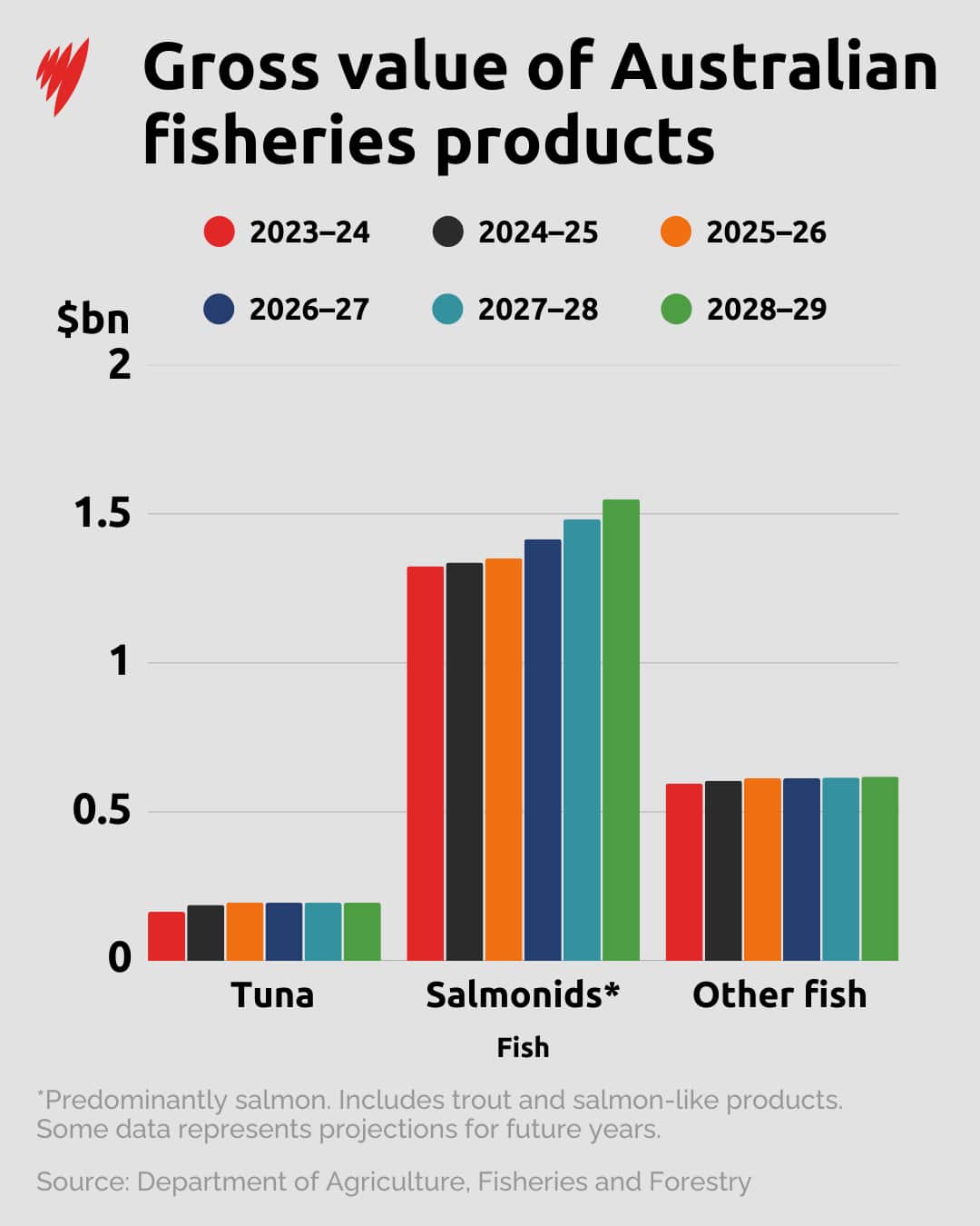 A bar graph showing the projected values of Australian fisheries.