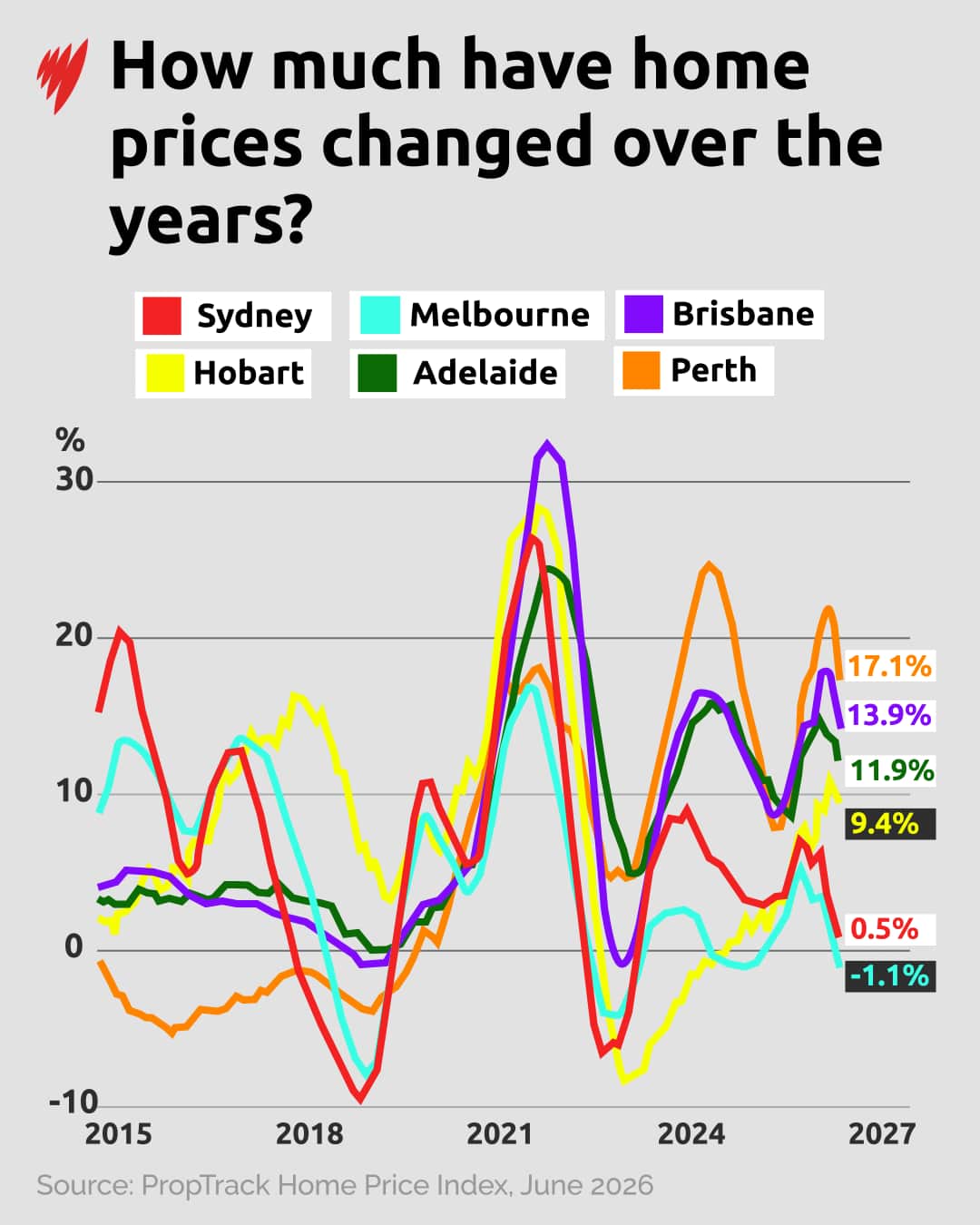 Line chart tracking annual home price growth since 2015 across six capitals, with Perth leading at 17.1% in June 2026.