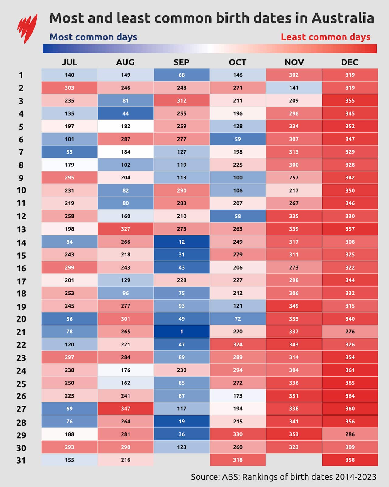 Less people are born between October and December in Australia.