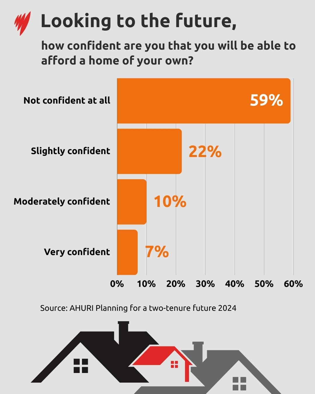 A graph showing how confident renters are that they will be able to afford their own homes in the future