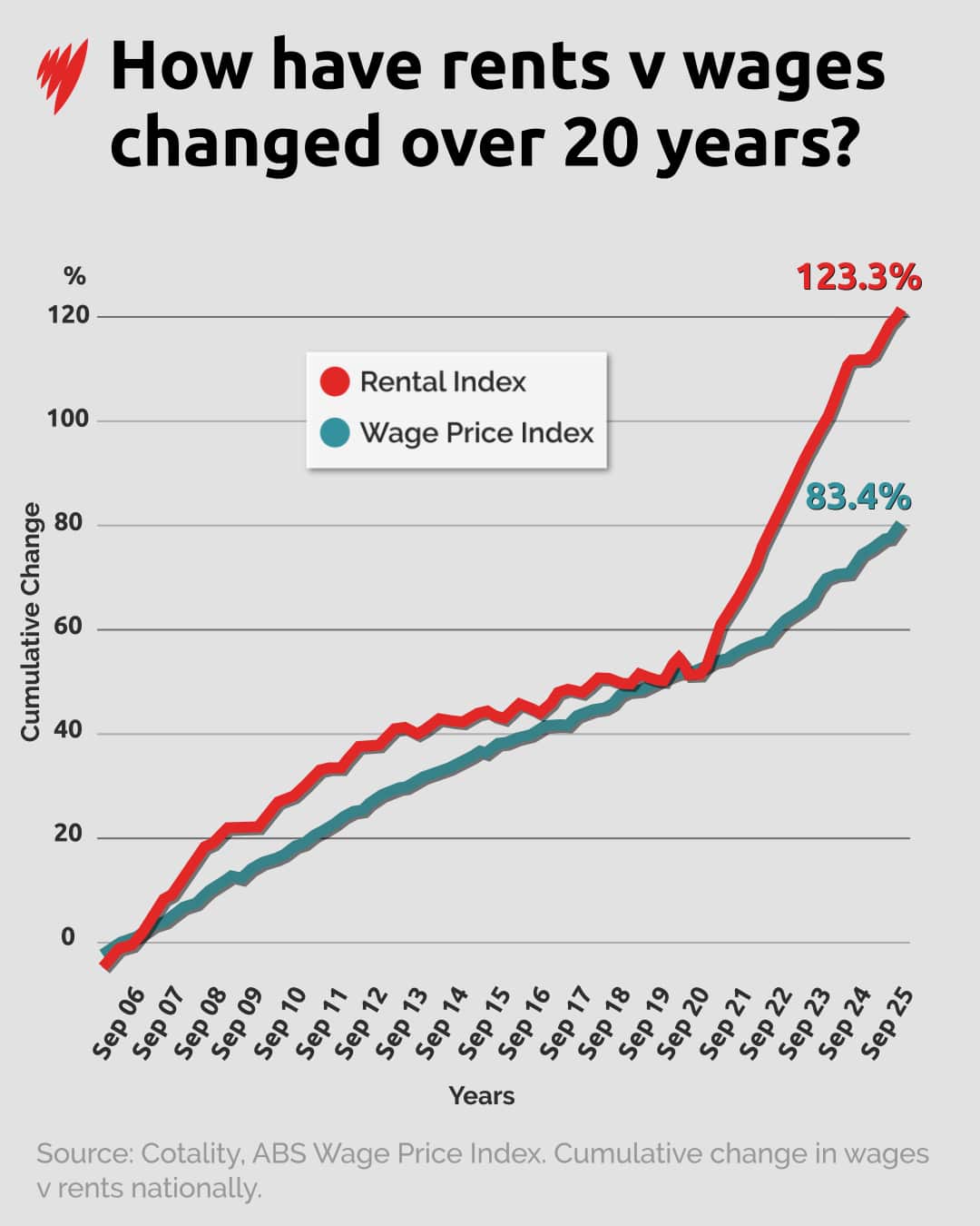 A chart showing wage growth versus rental costs.