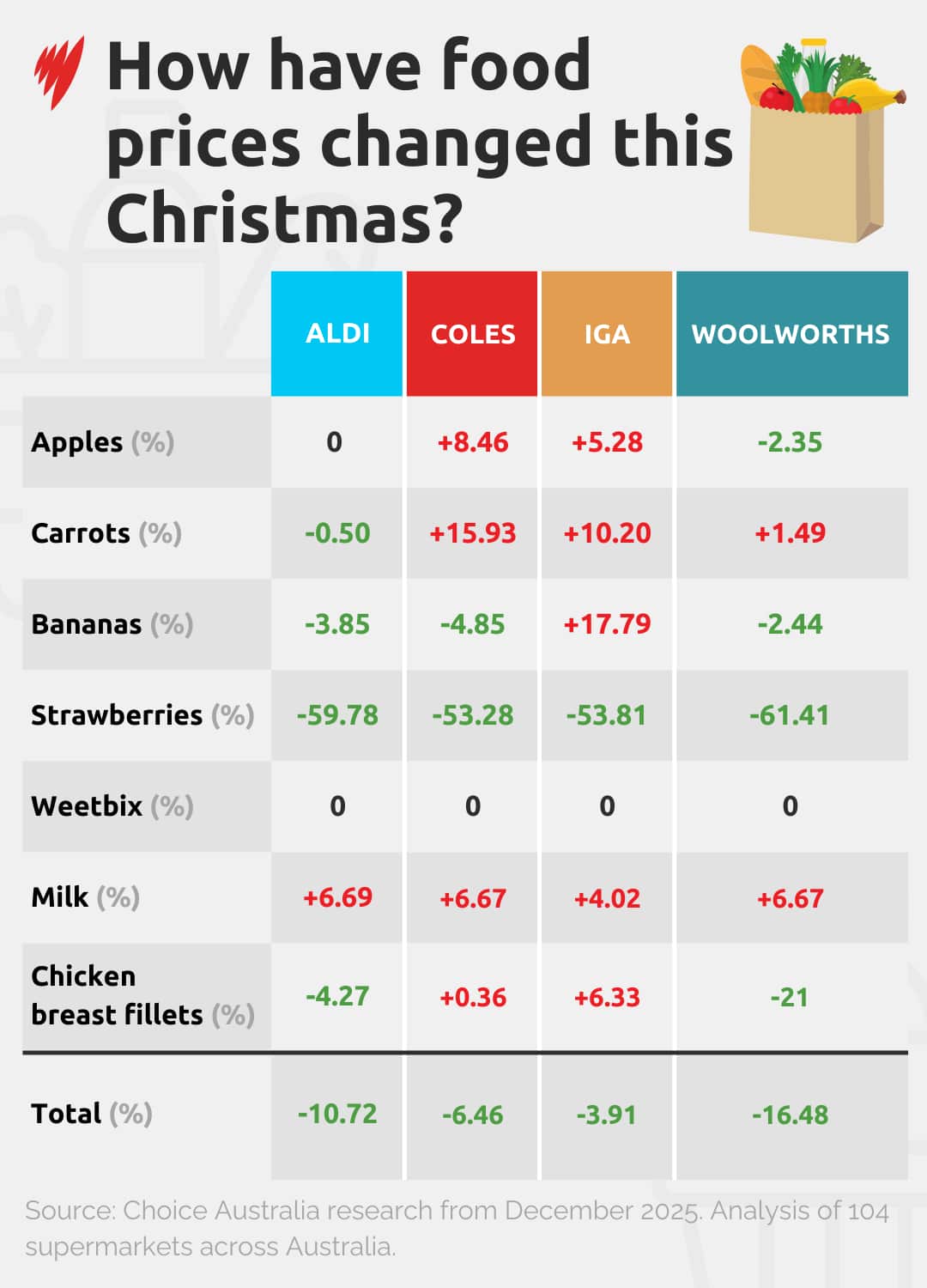 A graph showing how food prices have changed this Christmas.