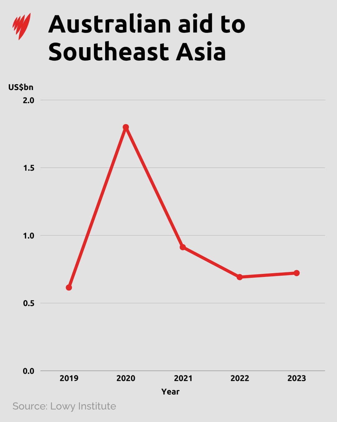 A line graph shows Australian aid spending in Southeast Asia since 2019.