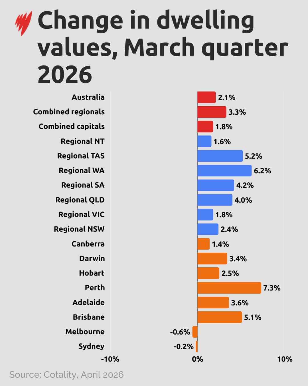 A graph showing changes in property prices