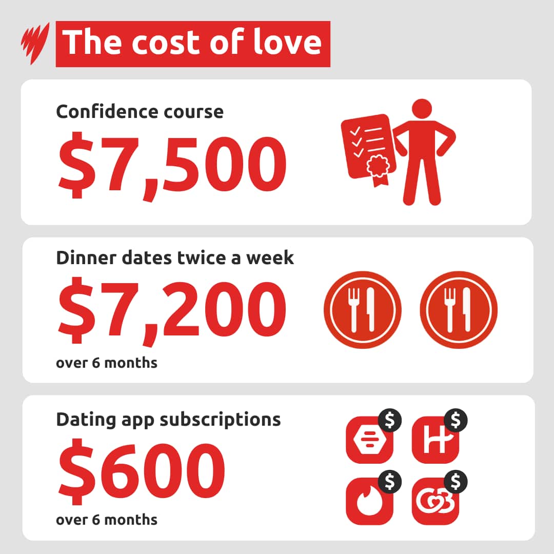 Graphic showing how much dating can cost