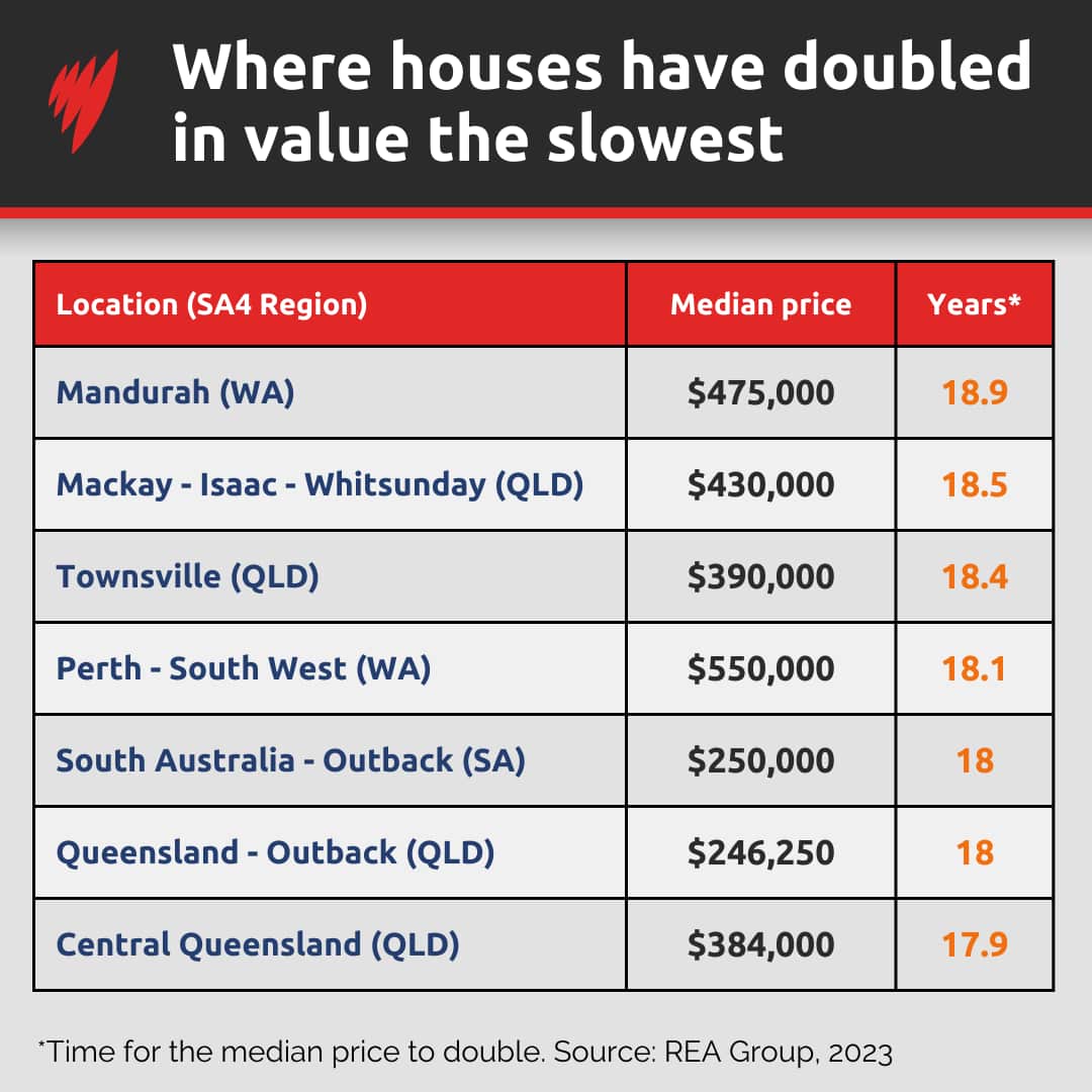 Table showing which areas housing prices have doubled the slowest.
