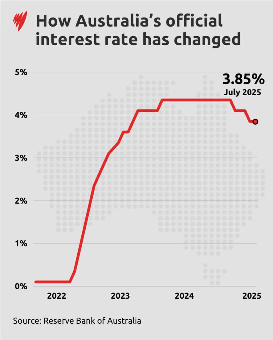 A graph showing that the interest rate has been kept at 3.85 per cent.