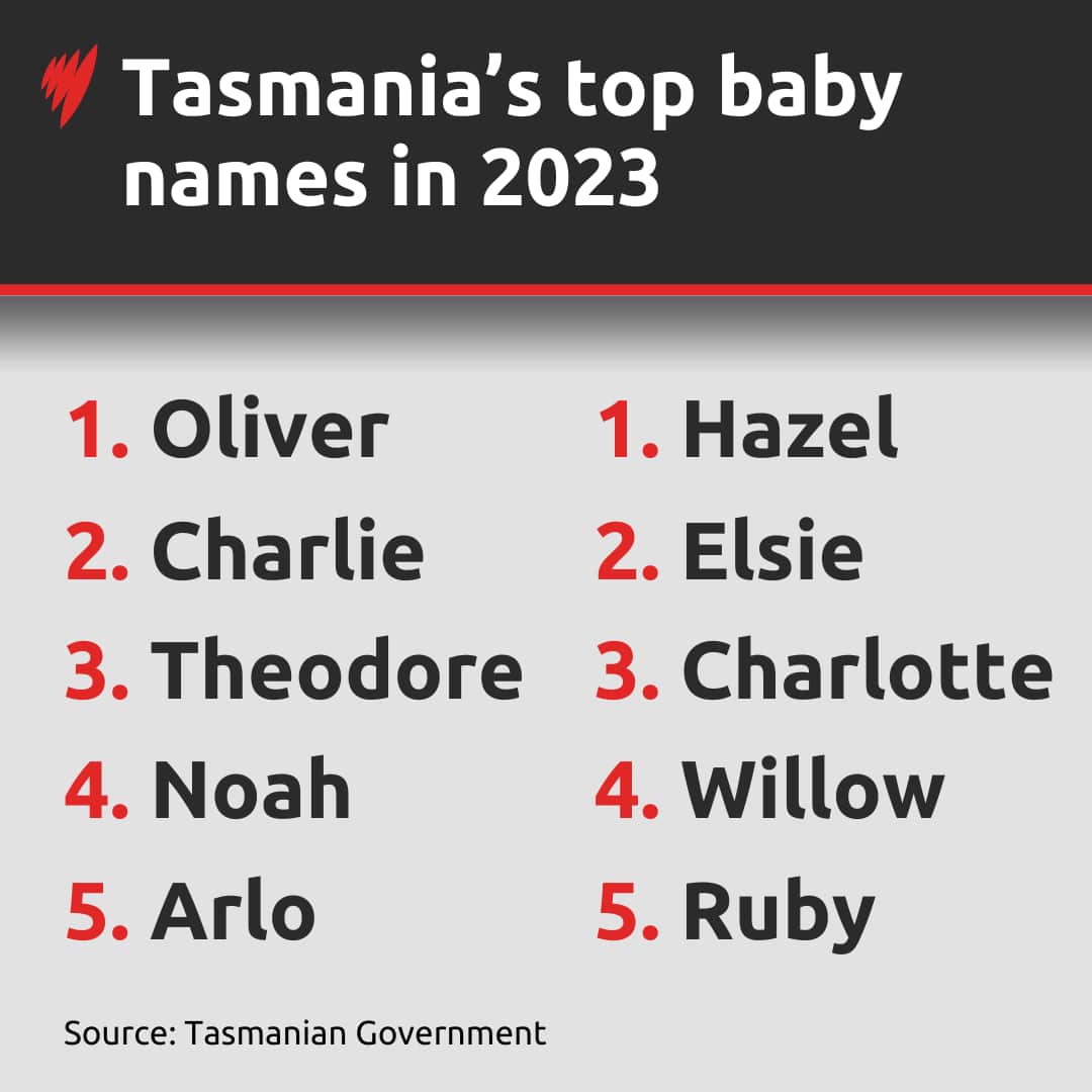 A list of the top five baby boy and girl names in Tasmania in 2023.