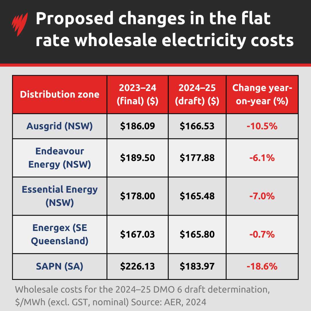 A graph with data showing changes in wholesale electricity prices.