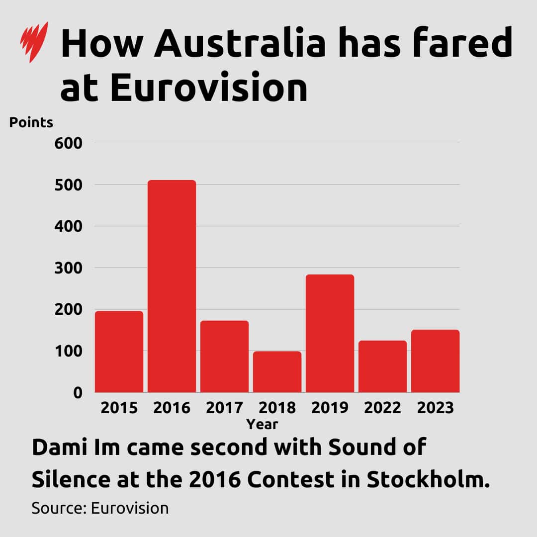 Graphic showing how Australia has fared at Eurovision, with 2016 the highest scoring year. 