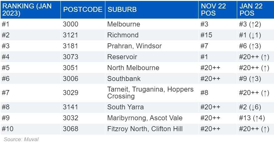melbourne popular suburbs to move in