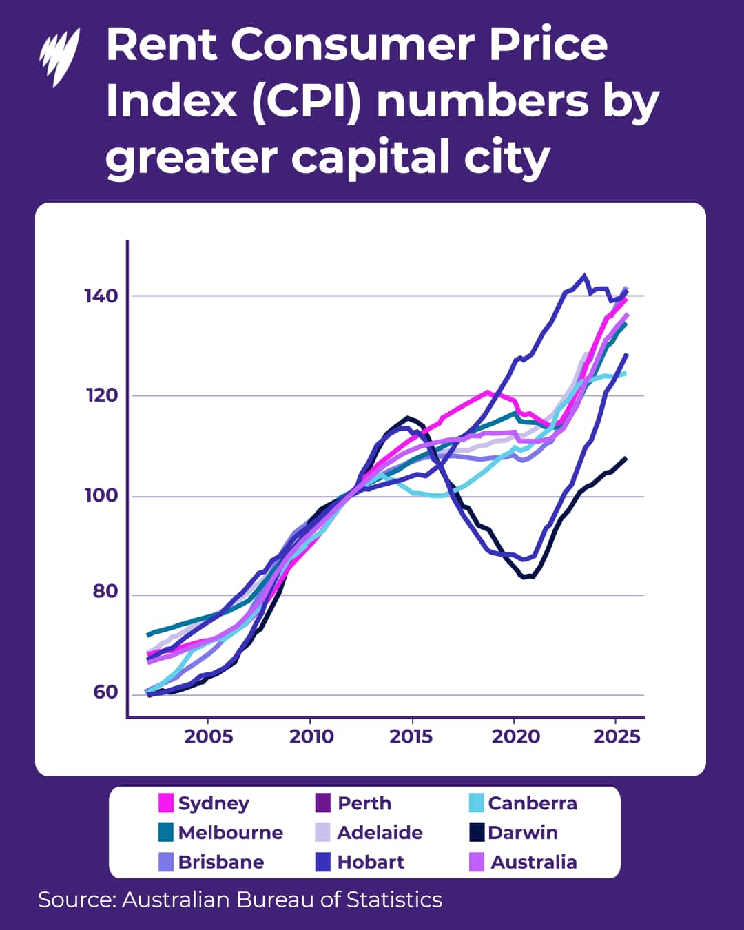 A line graph titled "Rent Consumer Price Index (CPI) numbers by greater capital city" shows rent price trends for various Australian cities from 2005 to 2025, illustrating a general upward trajectory with significant recent spikes across most locations and notable fluctuations in Hobart and Darwin.