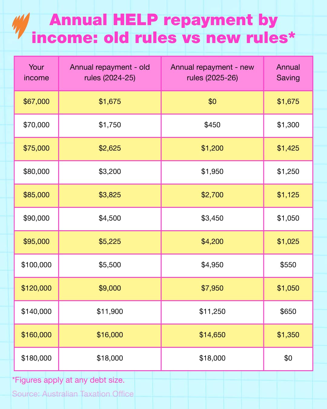 A table titled "Annual HELP repayment by income: old rules vs new rules" comparing annual loan repayments and savings across various income brackets between 2024–25 and 2025–26 rules.