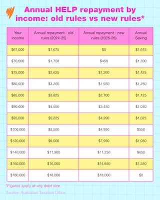 A table titled "Annual HELP repayment by income: old rules vs new rules" comparing annual loan repayments and savings across various income brackets between 2024–25 and 2025–26 rules.