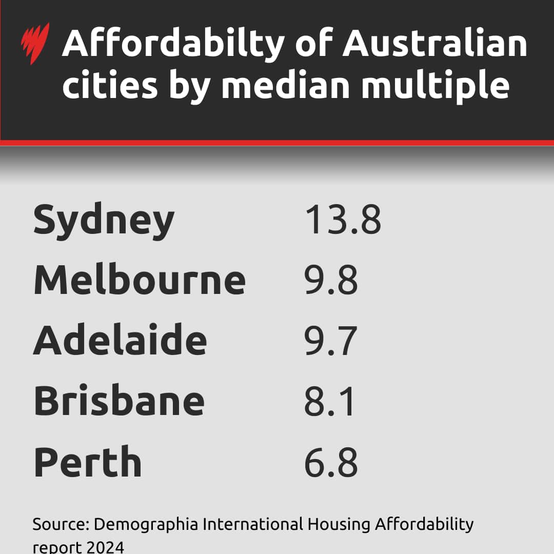 A graphic depicting the affordability of Australian cities by median multiple