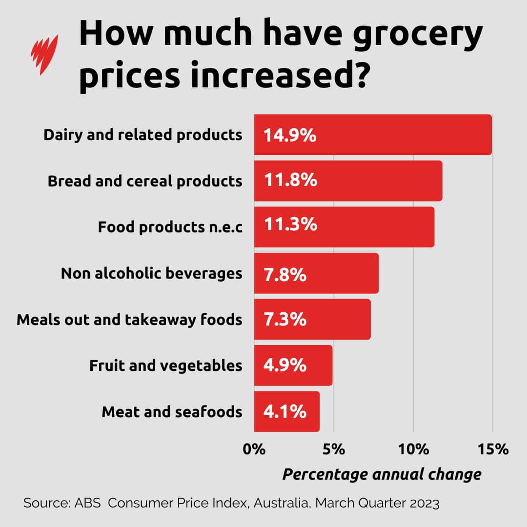 Graph showing price increase across categories of grocery items.