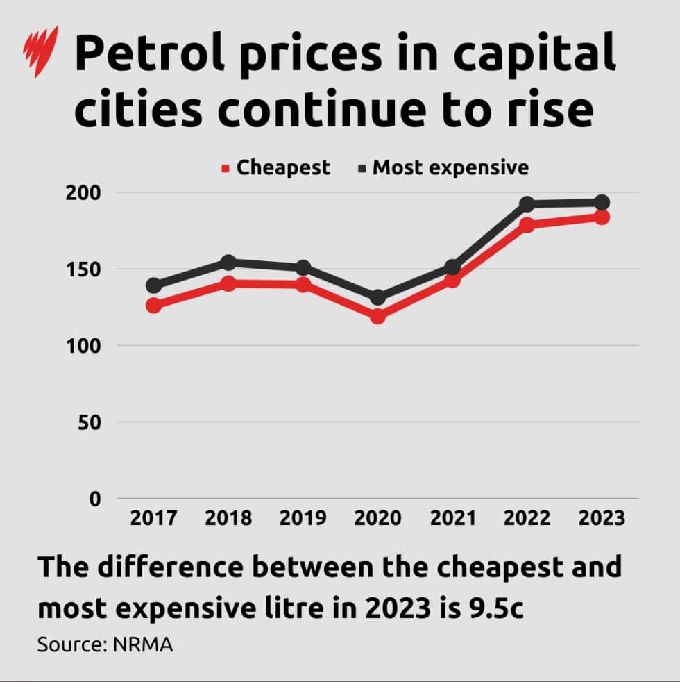 A graph showing the petrol price difference between the cheapest and most expensive cities.