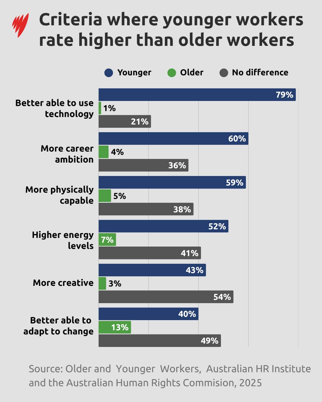 A table showing criteria where younger workers were rated higher than older workers.