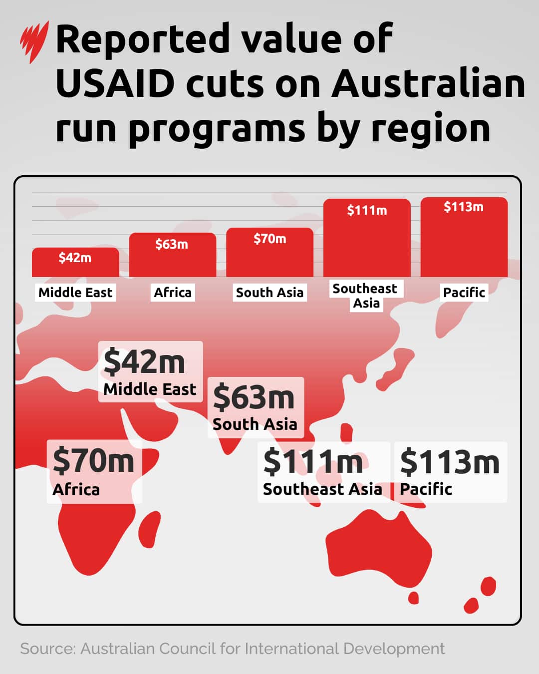 A graph showing the value of USAID cuts on Australian-run programs by region. 