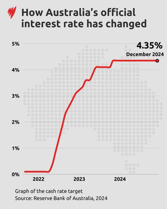 Graph depicting how Australia's interest rates have changed over time.