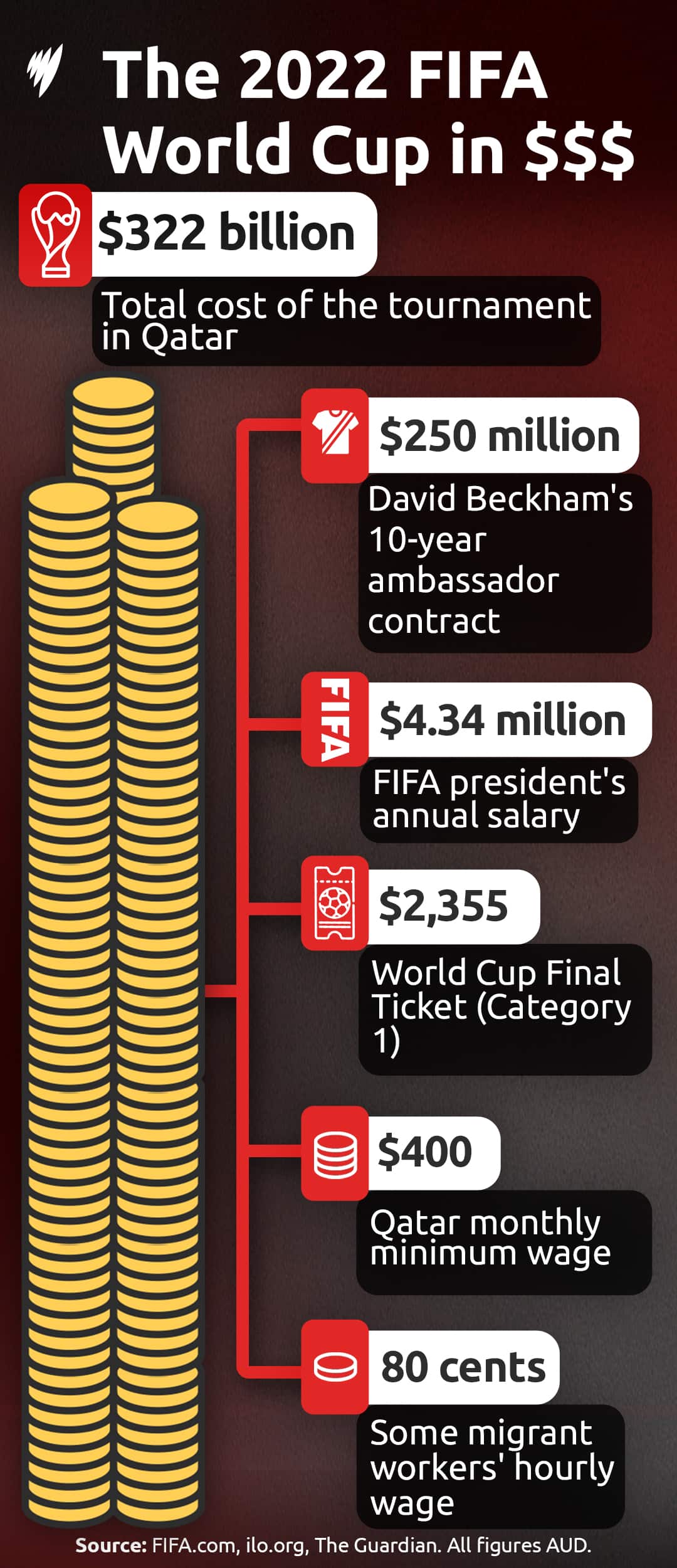 An infographic showing the cost of different elements of the World Cup 