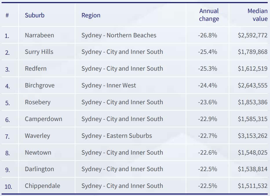 Strongest 12 month decline in values - Sydney