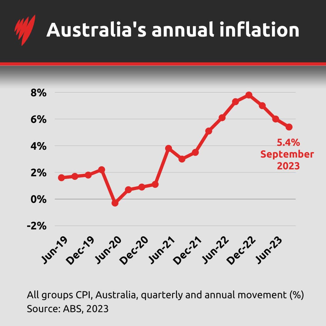 Line graph showing Australia's annual inflation