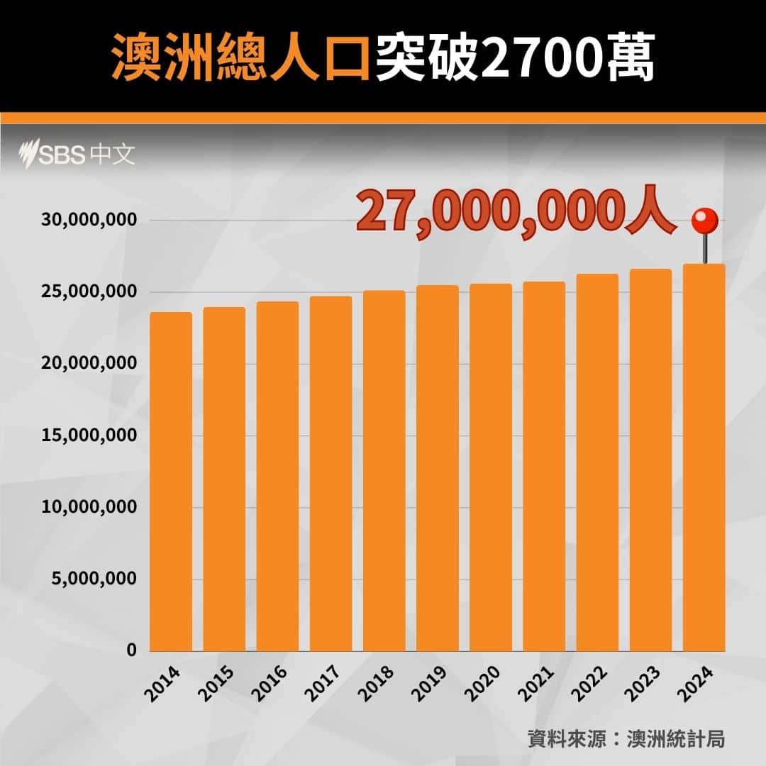 澳洲人口突破2700萬