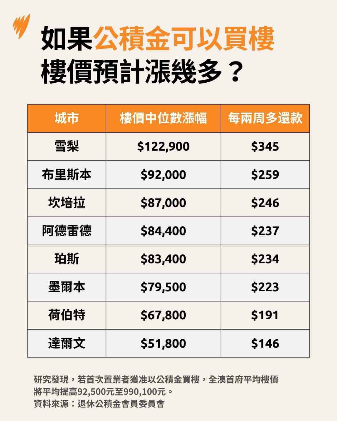 A listicle showing the impact of superannuation on median house prices.