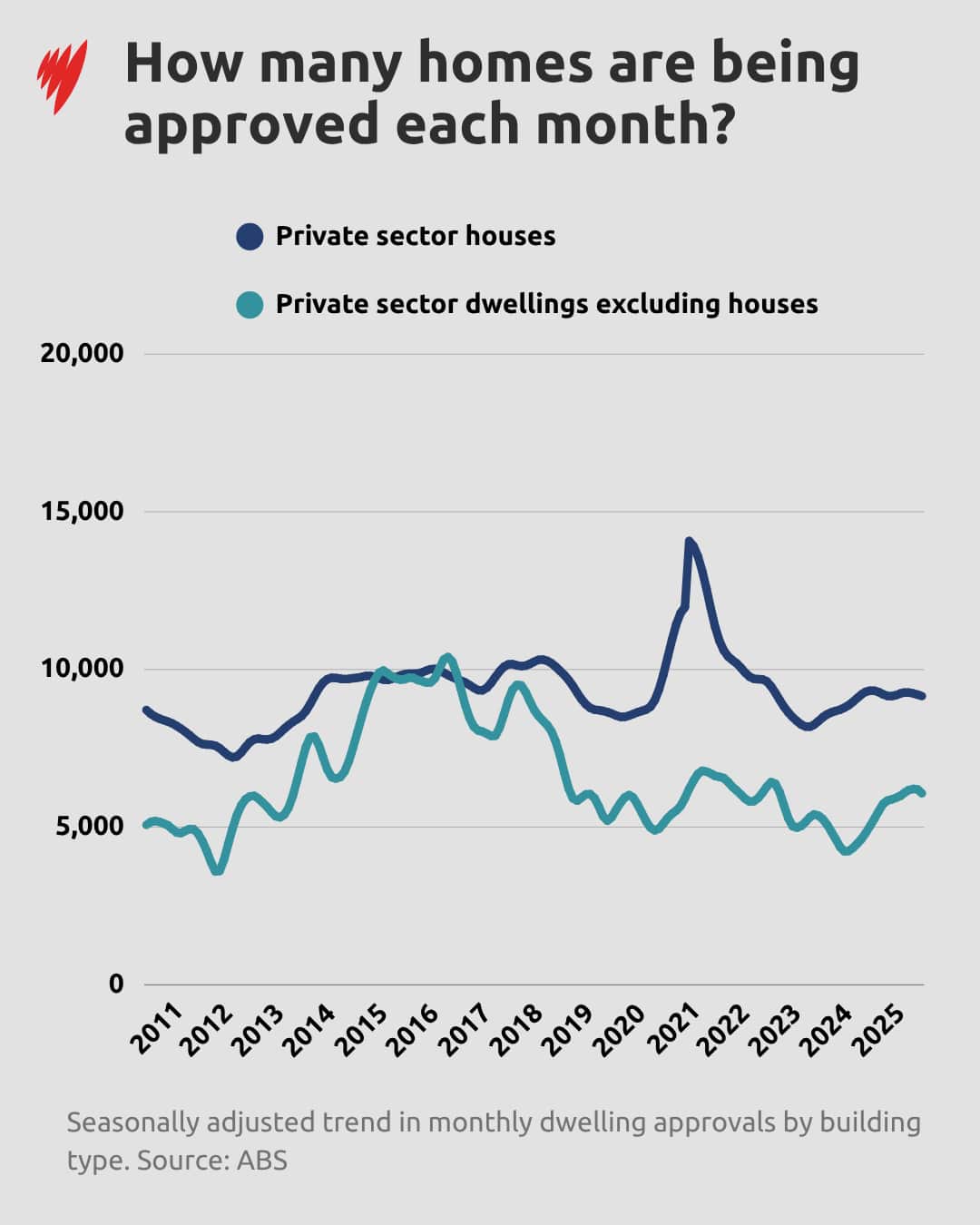 A line chart showing how dwellig approvals have tracked over a decade.