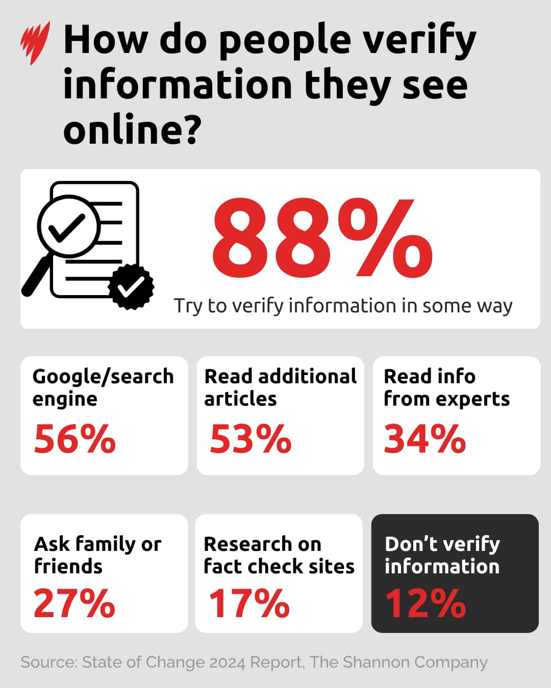 A data visualisation that shows how people verify information they see online.