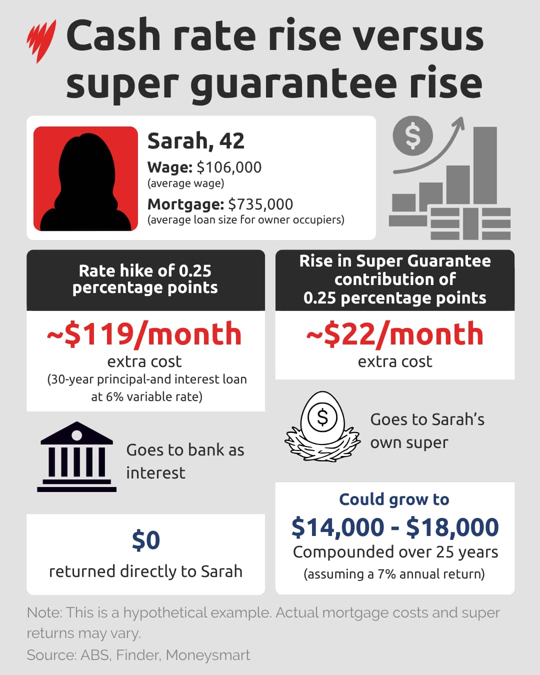 A data visualisation image with the title: Rate rise versus super guarantee rise.