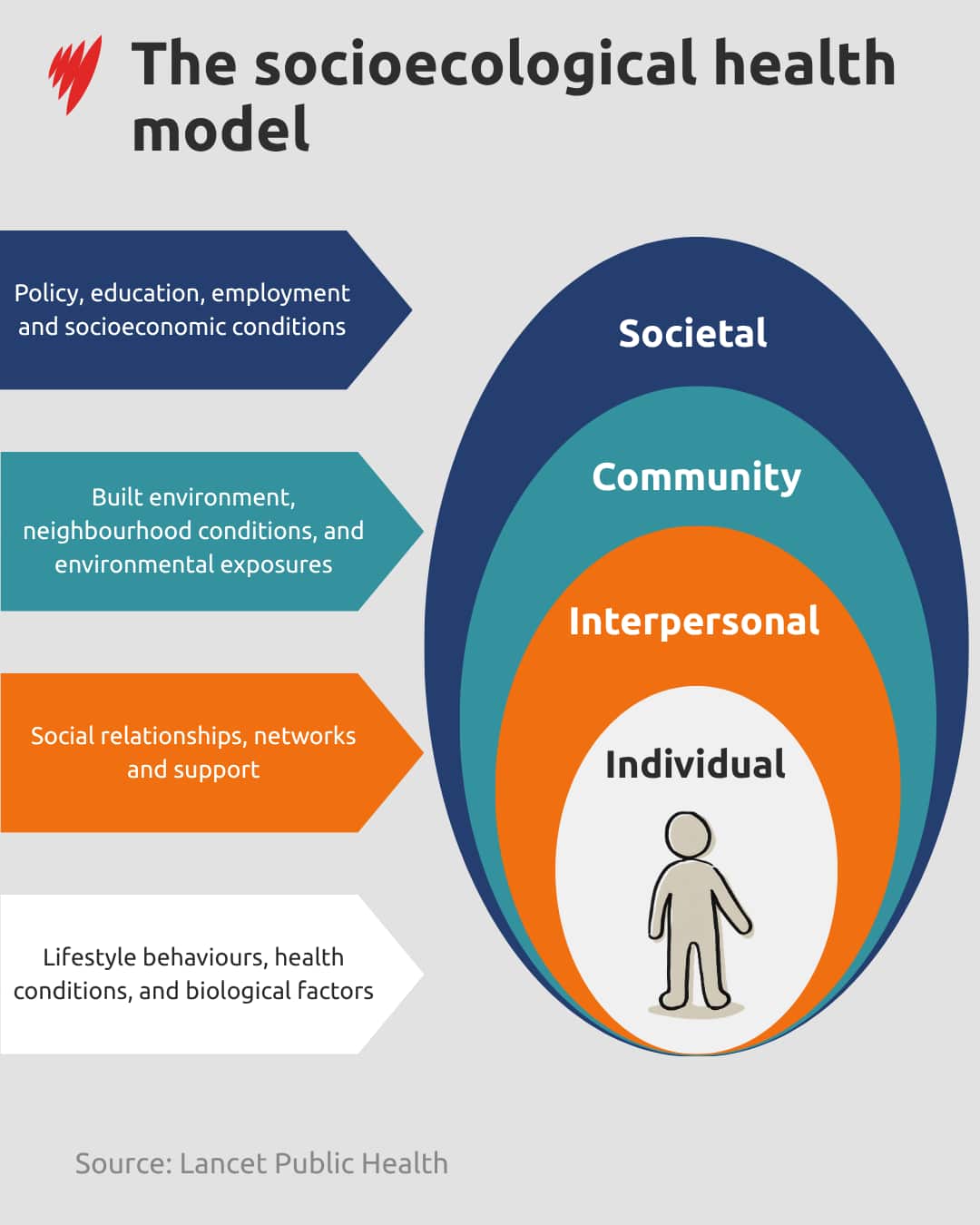 A graphic explaining the socioecological model of health.