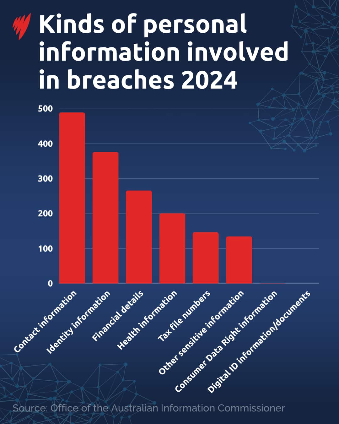 Kinds of personal information involved in breaches