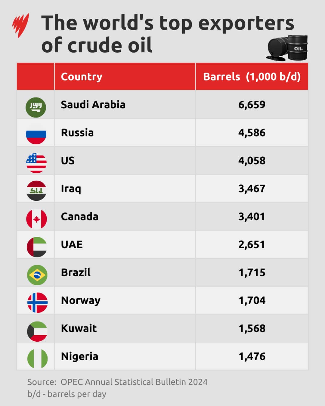 A chart showing the world's top exporters of crude oil in 2023. 