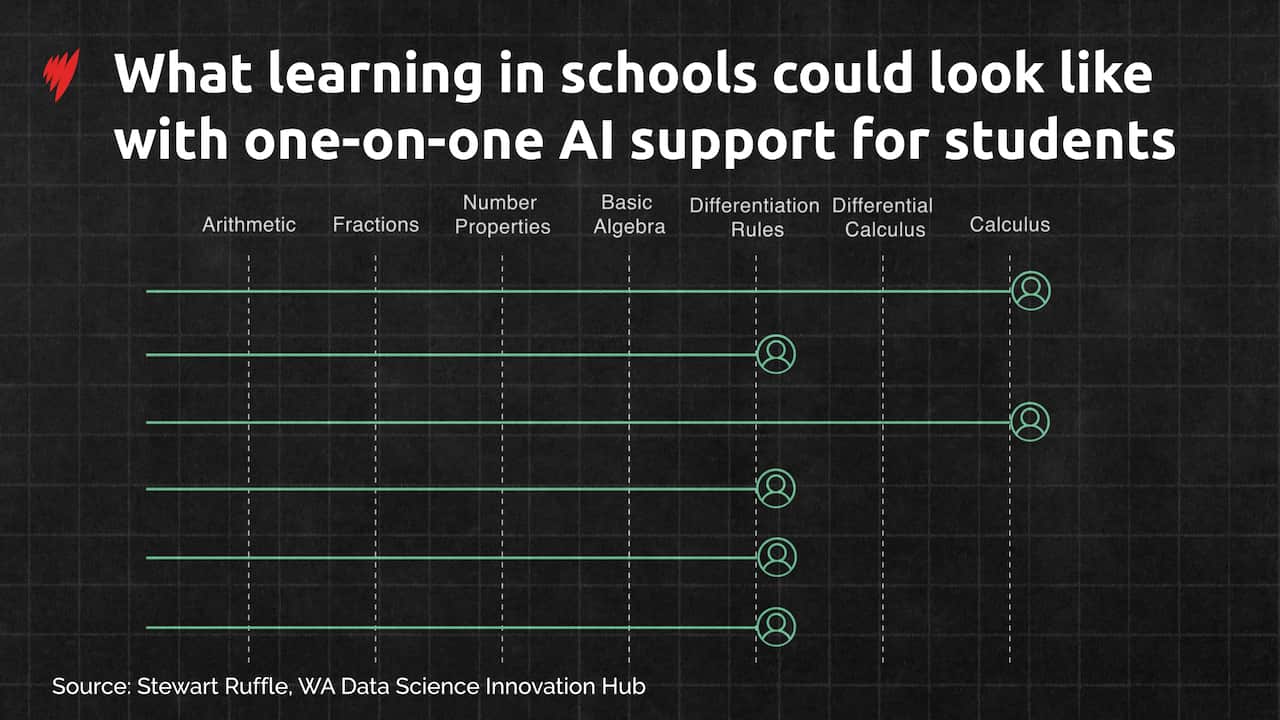 A chart showing what learning maths could look like using one-on-one AI technology