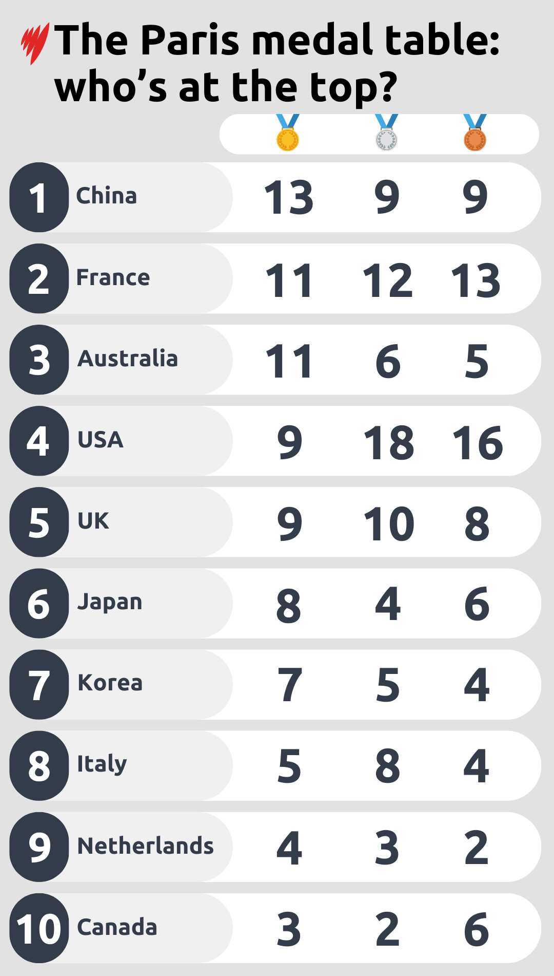 TOP 10  COUNTRIES MEDALS TALLY GFX.png