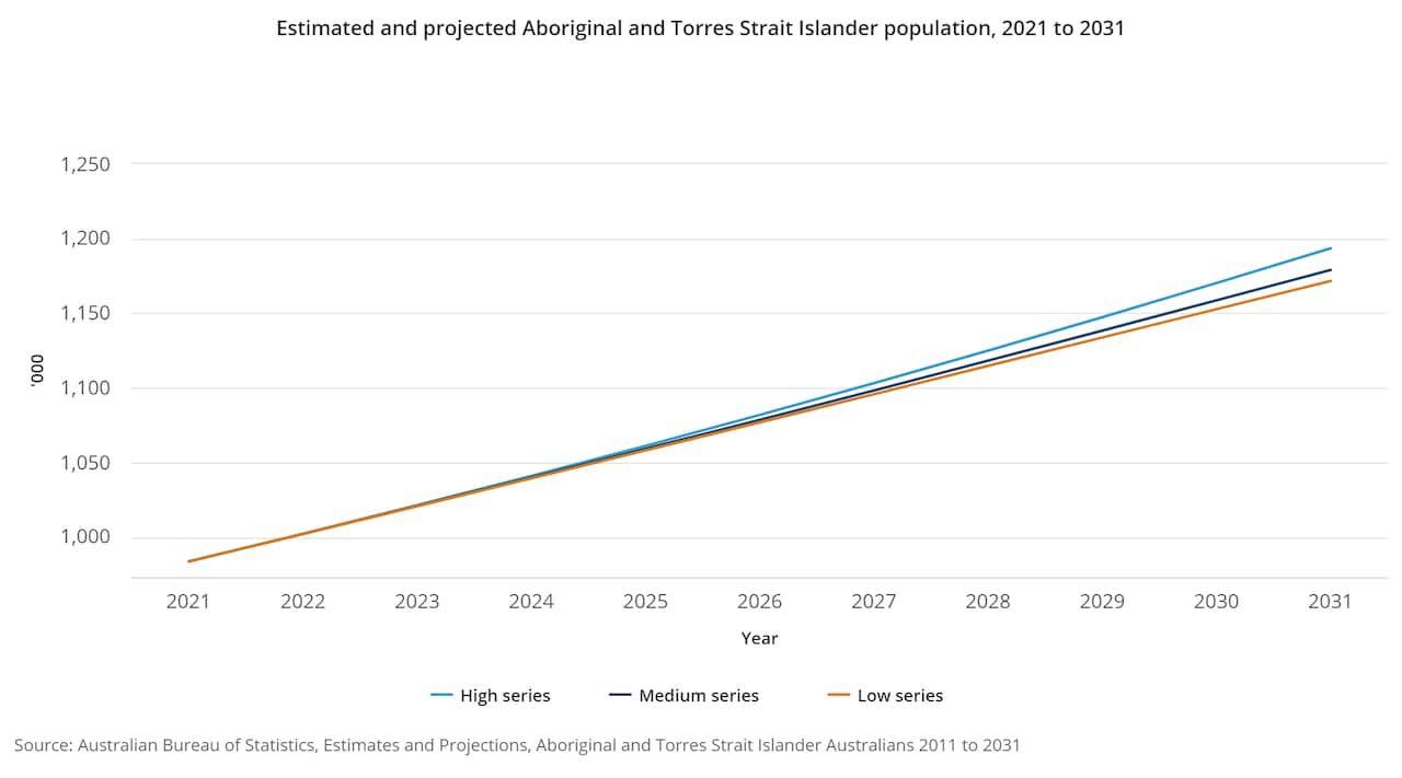 Estimated and projected Aboriginal and Torres Strait Islander population, 2021 to 2031.png