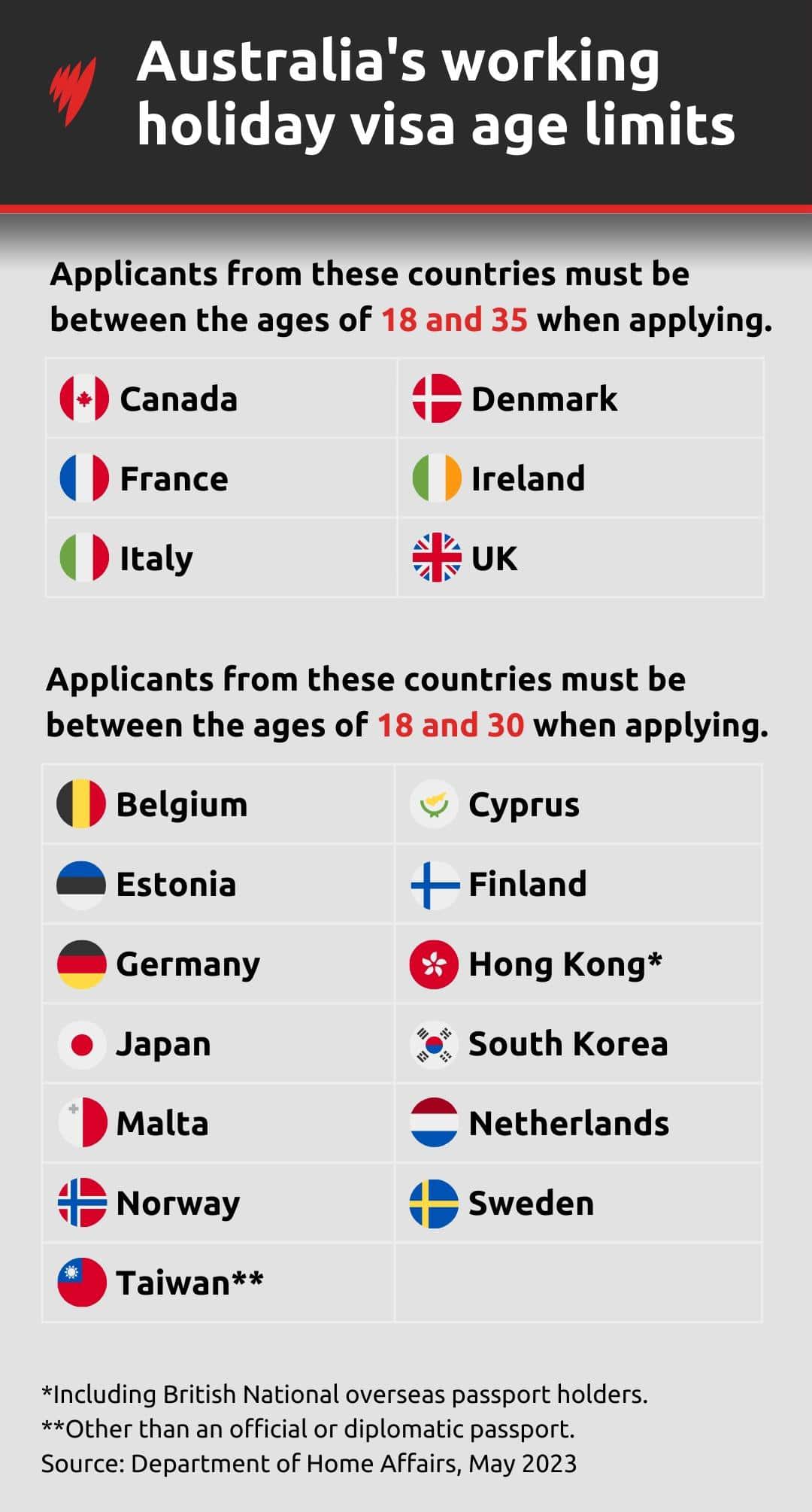 A table showing the eligible age limits for people from select countries applying for working holiday visas in Australia