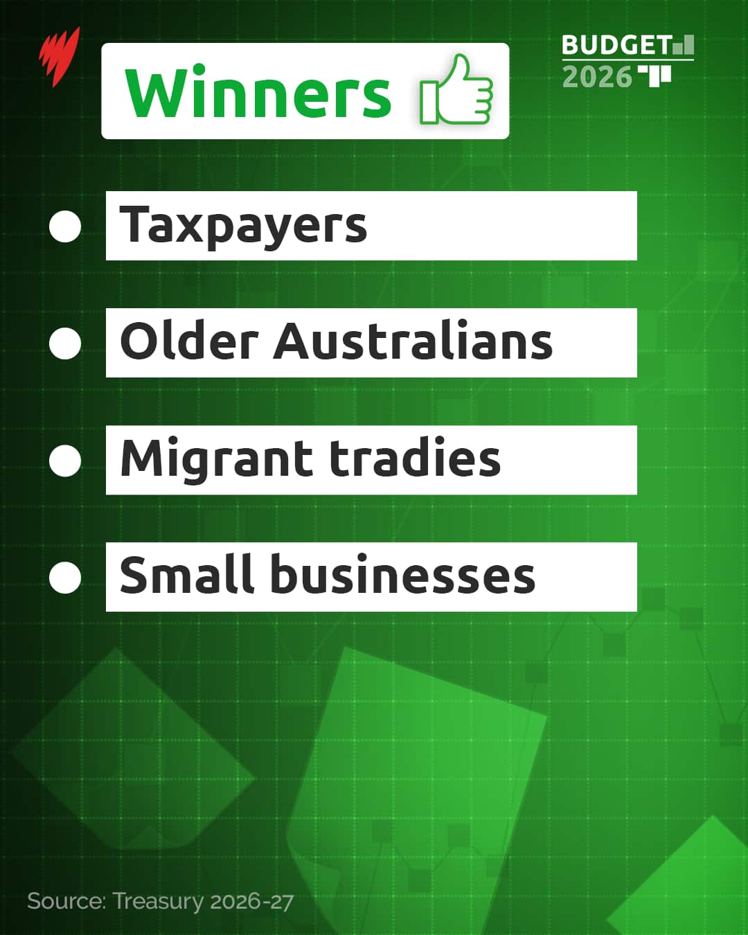 A graphics card showing the winners of the budget 2026.