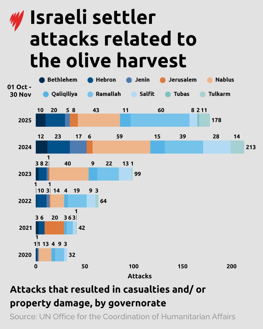 A series of bar charts showing Israeli settler attacks related to the olive harvest in the West Bank, between 2020 and 2025.