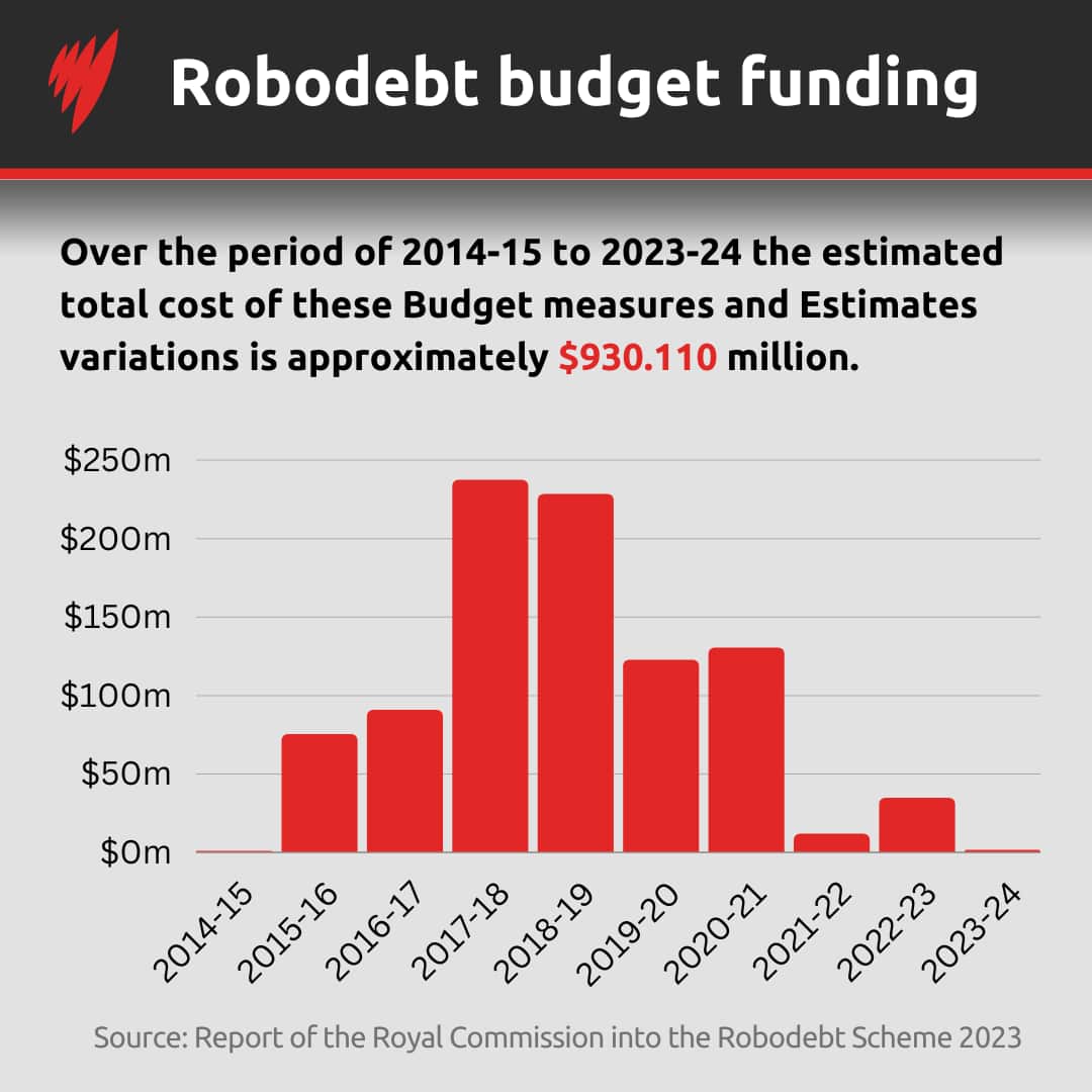 RobodebtBudgetFunding.png